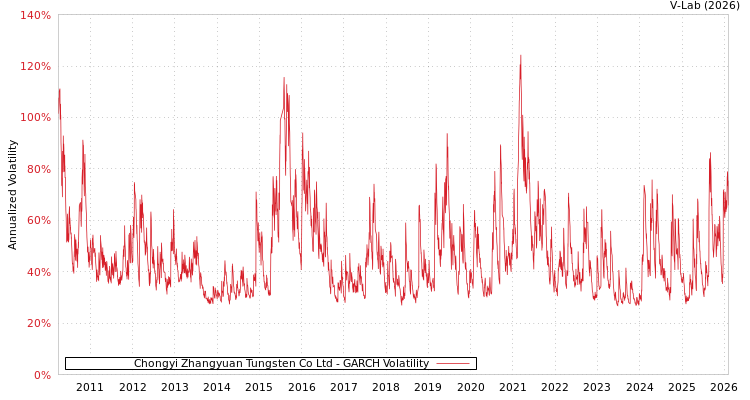 graph of Chongyi Zhangyuan Tungsten Co Ltd GARCH