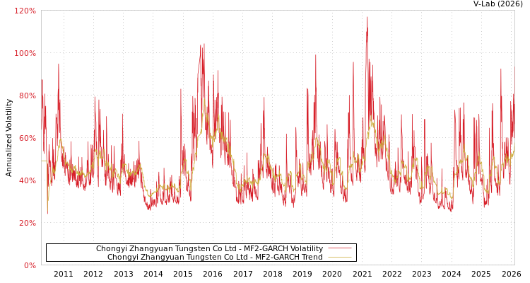 graph of Chongyi Zhangyuan Tungsten Co Ltd MF2-GARCH