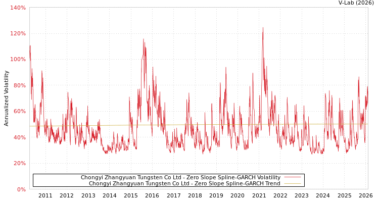 graph of Chongyi Zhangyuan Tungsten Co Ltd S0GARCH