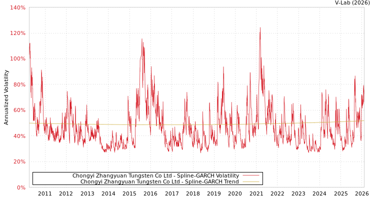 graph of Chongyi Zhangyuan Tungsten Co Ltd SGARCH