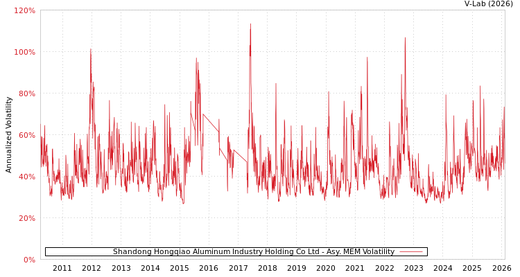 graph of Shandong Hongqiao Aluminum Industry Holding Co Ltd AMEM