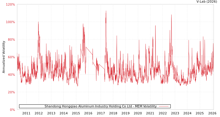 graph of Shandong Hongqiao Aluminum Industry Holding Co Ltd MEM