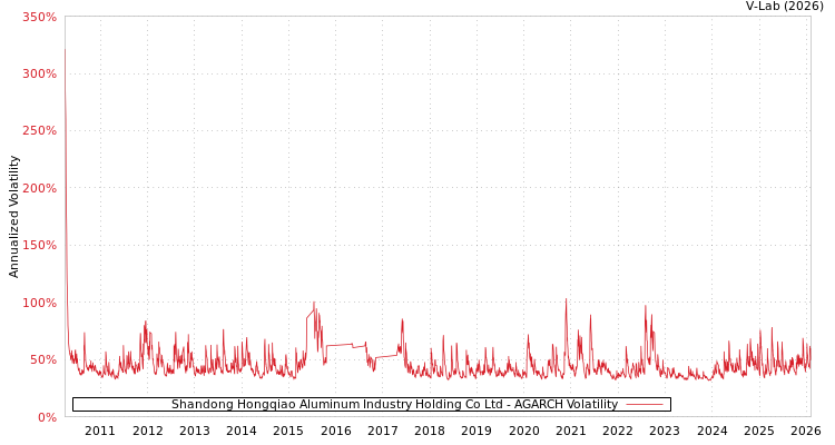 graph of Shandong Hongqiao Aluminum Industry Holding Co Ltd AGARCH
