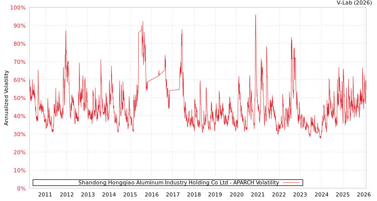 graph of Shandong Hongqiao Aluminum Industry Holding Co Ltd APARCH
