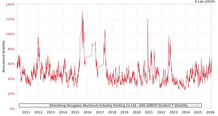 graph of Shandong Hongqiao Aluminum Industry Holding Co Ltd GAS-GARCH-T