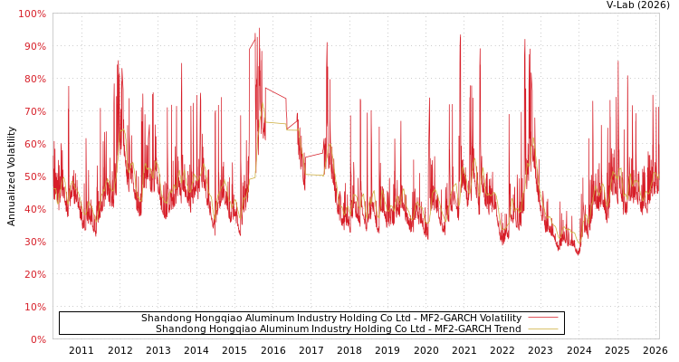 graph of Shandong Hongqiao Aluminum Industry Holding Co Ltd MF2-GARCH