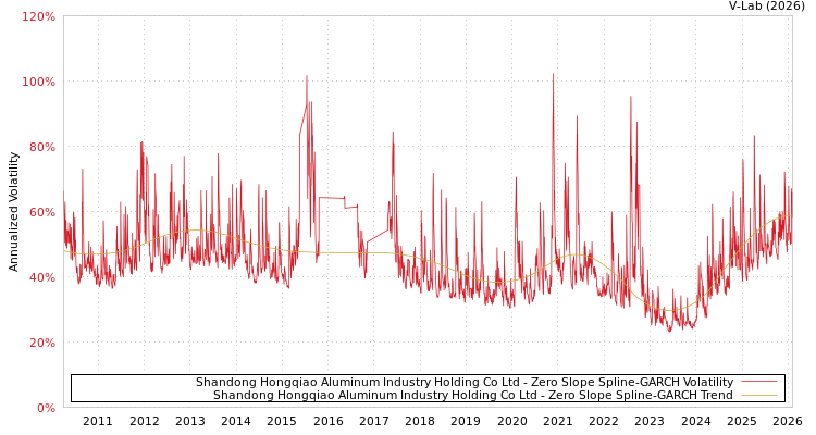 graph of Shandong Hongqiao Aluminum Industry Holding Co Ltd S0GARCH