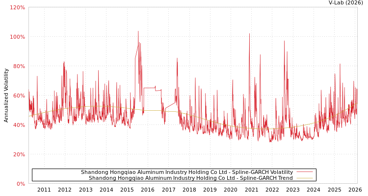 graph of Shandong Hongqiao Aluminum Industry Holding Co Ltd SGARCH