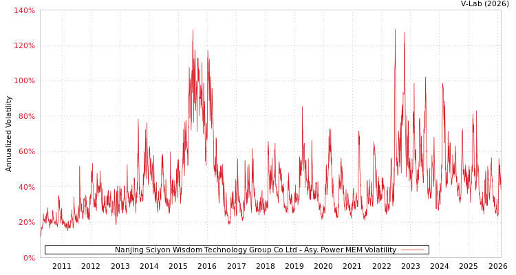 graph of Nanjing Sciyon Wisdom Technology Group Co Ltd APMEM