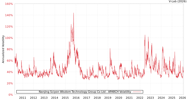 graph of Nanjing Sciyon Wisdom Technology Group Co Ltd APARCH