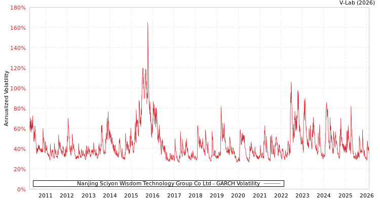 graph of Nanjing Sciyon Wisdom Technology Group Co Ltd GARCH