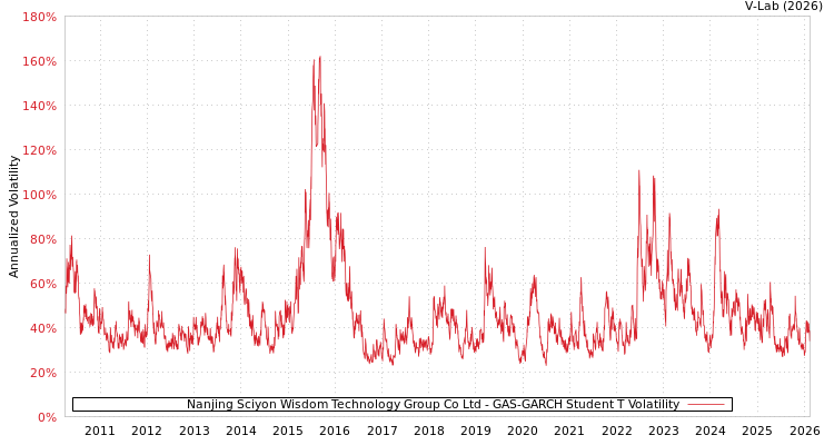 graph of Nanjing Sciyon Wisdom Technology Group Co Ltd GAS-GARCH-T