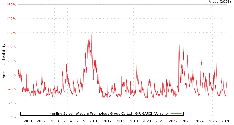 graph of Nanjing Sciyon Wisdom Technology Group Co Ltd GJR-GARCH