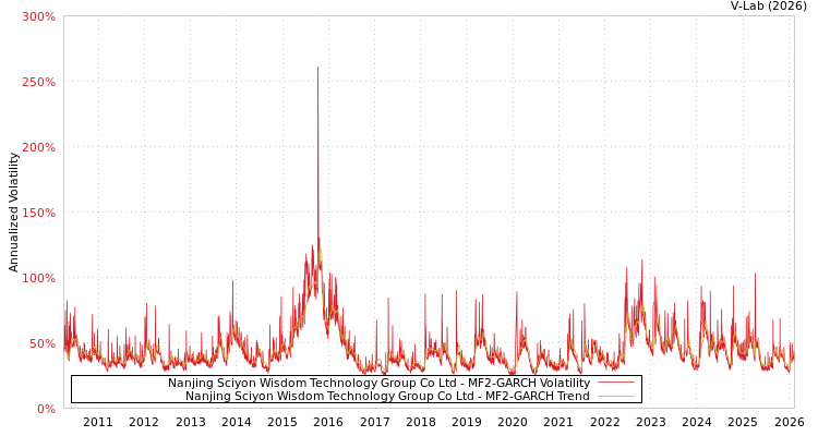 graph of Nanjing Sciyon Wisdom Technology Group Co Ltd MF2-GARCH