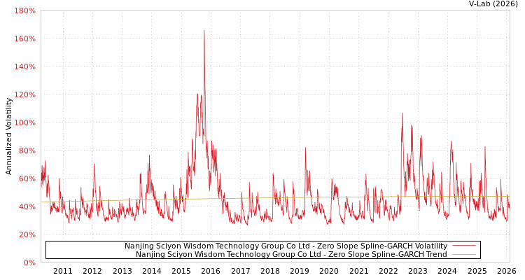 graph of Nanjing Sciyon Wisdom Technology Group Co Ltd S0GARCH