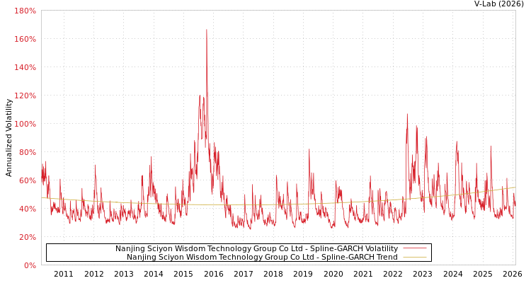 graph of Nanjing Sciyon Wisdom Technology Group Co Ltd SGARCH