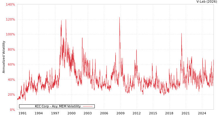 graph of KCC Corp AMEM