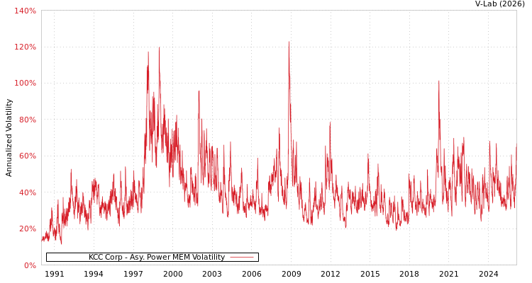 graph of KCC Corp APMEM