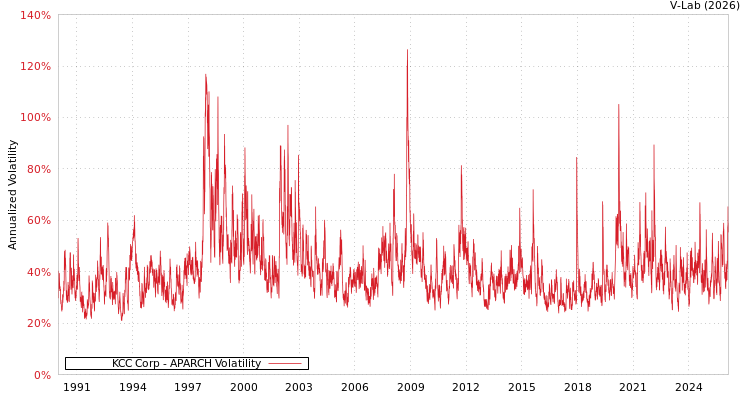 graph of KCC Corp APARCH