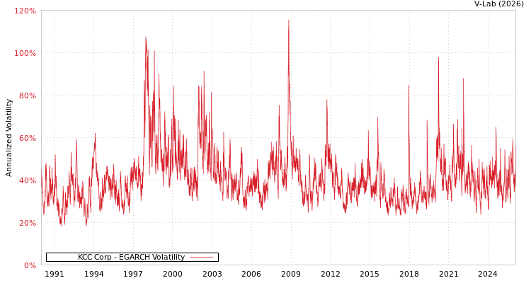 graph of KCC Corp EGARCH