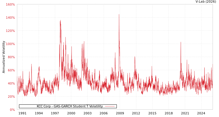 graph of KCC Corp GAS-GARCH-T