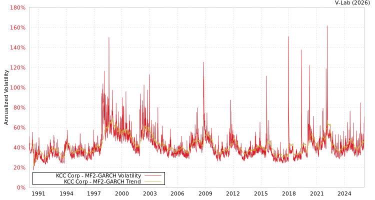graph of KCC Corp MF2-GARCH