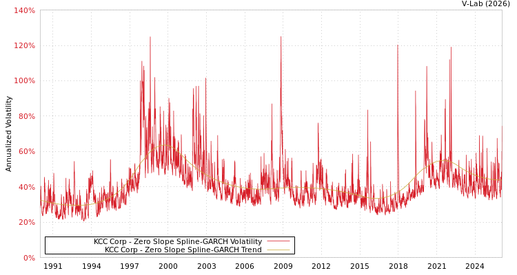 graph of KCC Corp S0GARCH