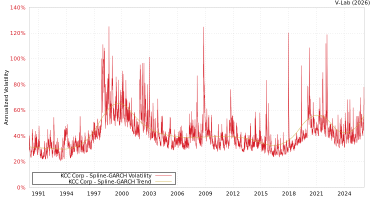graph of KCC Corp SGARCH