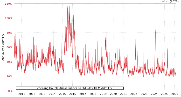 graph of Zhejiang Double Arrow Rubber Co Ltd AMEM