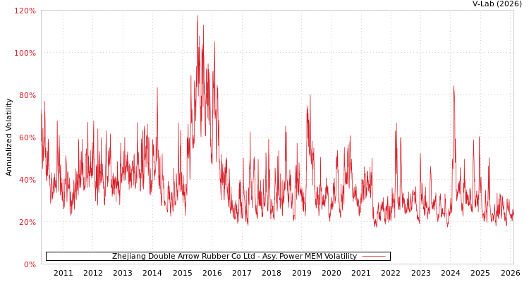 graph of Zhejiang Double Arrow Rubber Co Ltd APMEM