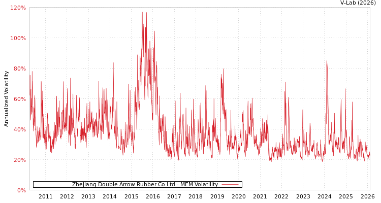 graph of Zhejiang Double Arrow Rubber Co Ltd MEM
