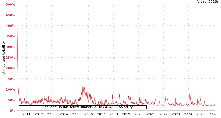 graph of Zhejiang Double Arrow Rubber Co Ltd AGARCH