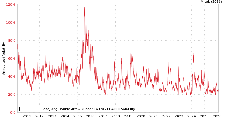 graph of Zhejiang Double Arrow Rubber Co Ltd EGARCH