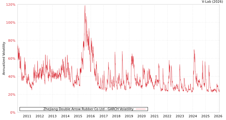 graph of Zhejiang Double Arrow Rubber Co Ltd GARCH