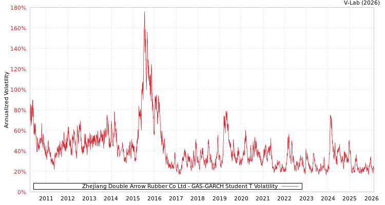 graph of Zhejiang Double Arrow Rubber Co Ltd GAS-GARCH-T