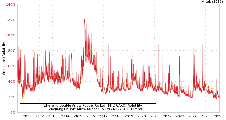 graph of Zhejiang Double Arrow Rubber Co Ltd MF2-GARCH