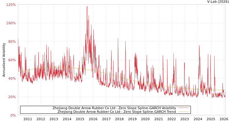 graph of Zhejiang Double Arrow Rubber Co Ltd S0GARCH