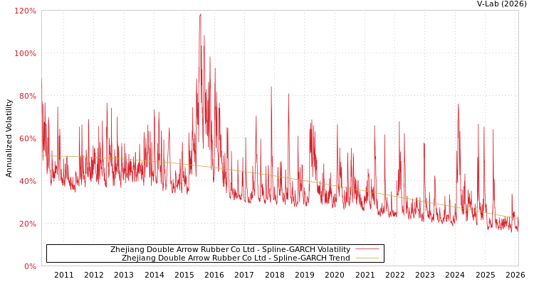 graph of Zhejiang Double Arrow Rubber Co Ltd SGARCH