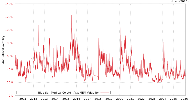 graph of Blue Sail Medical Co Ltd AMEM