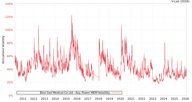 graph of Blue Sail Medical Co Ltd APMEM