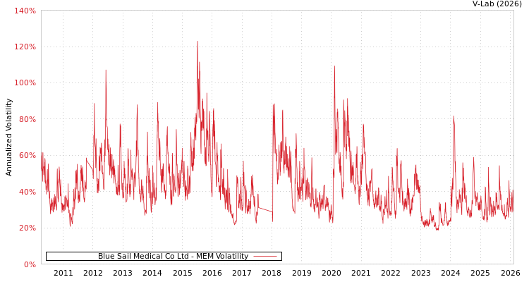 graph of Blue Sail Medical Co Ltd MEM