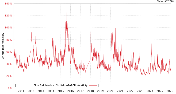 graph of Blue Sail Medical Co Ltd APARCH