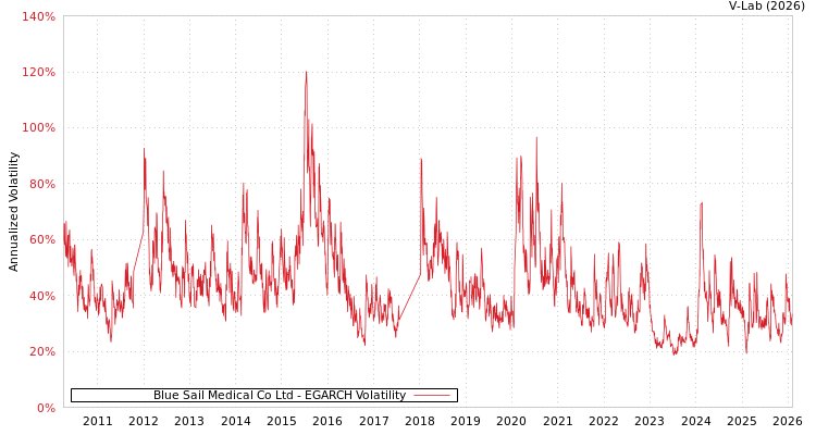 graph of Blue Sail Medical Co Ltd EGARCH