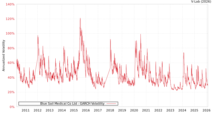 graph of Blue Sail Medical Co Ltd GARCH