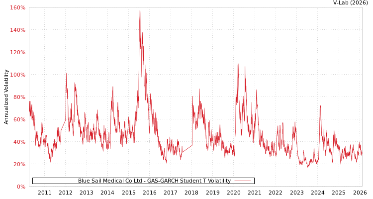 graph of Blue Sail Medical Co Ltd GAS-GARCH-T
