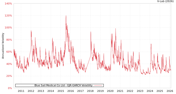 graph of Blue Sail Medical Co Ltd GJR-GARCH