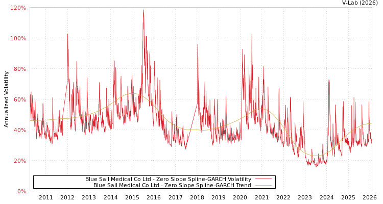 graph of Blue Sail Medical Co Ltd S0GARCH