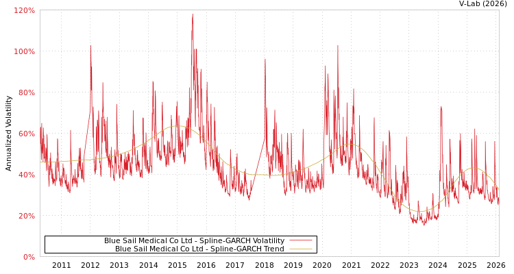 graph of Blue Sail Medical Co Ltd SGARCH