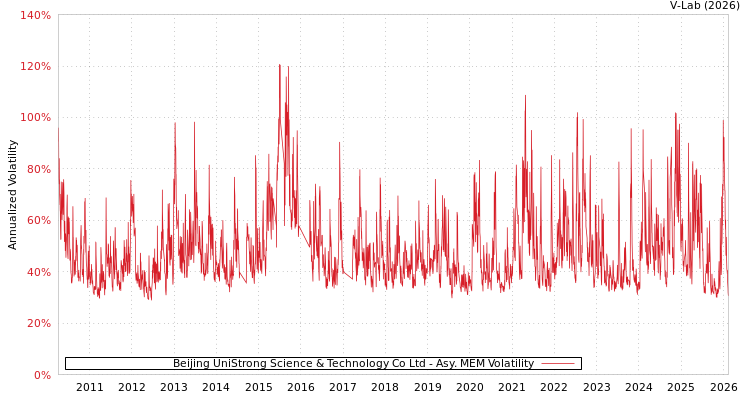 graph of Beijing UniStrong Science & Technology Co Ltd AMEM
