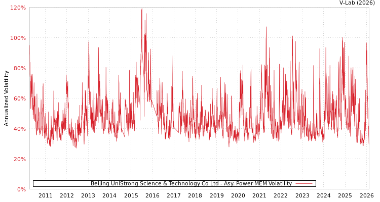 graph of Beijing UniStrong Science & Technology Co Ltd APMEM
